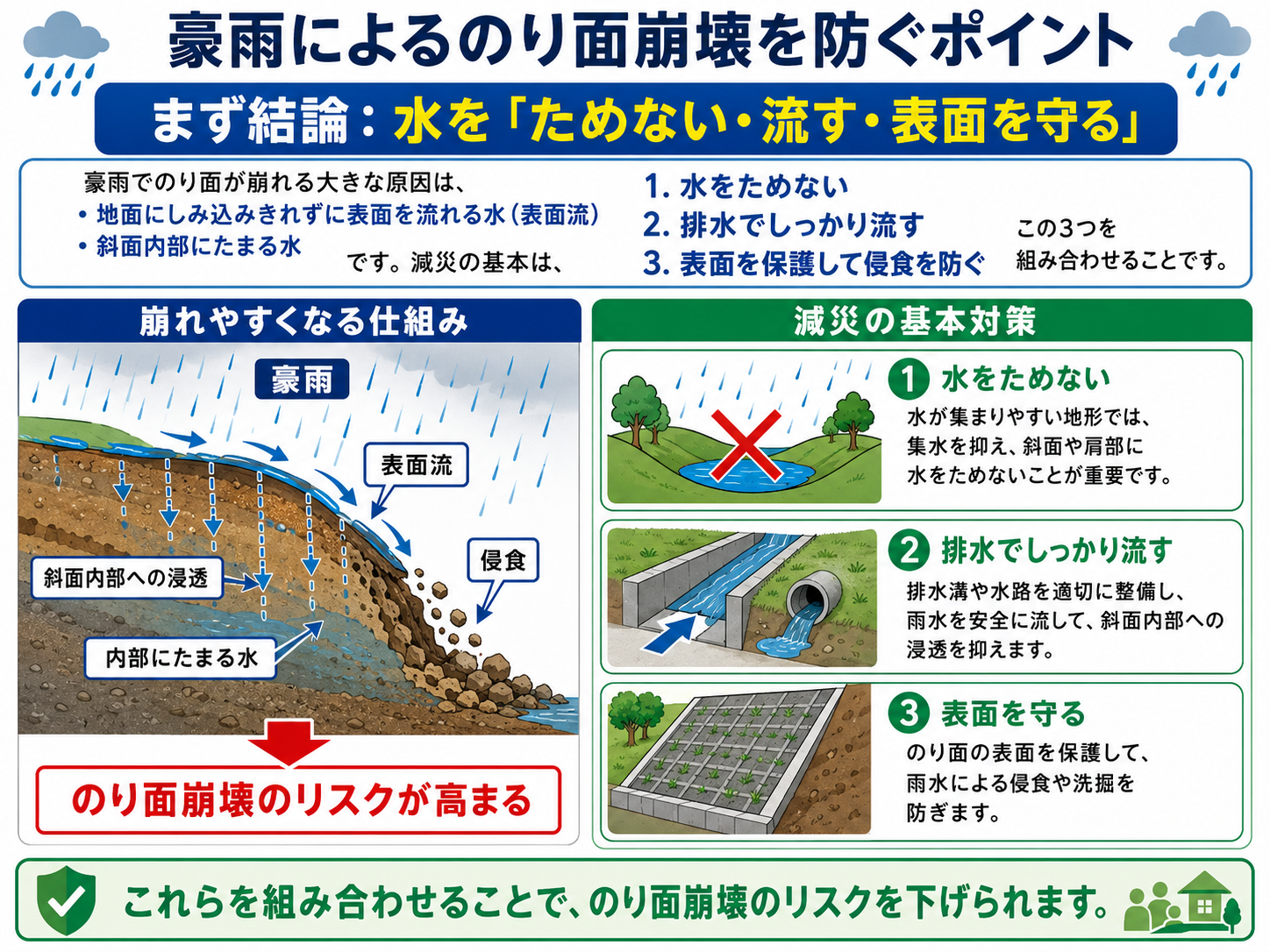豪雨対策のり面崩壊防止ガイド