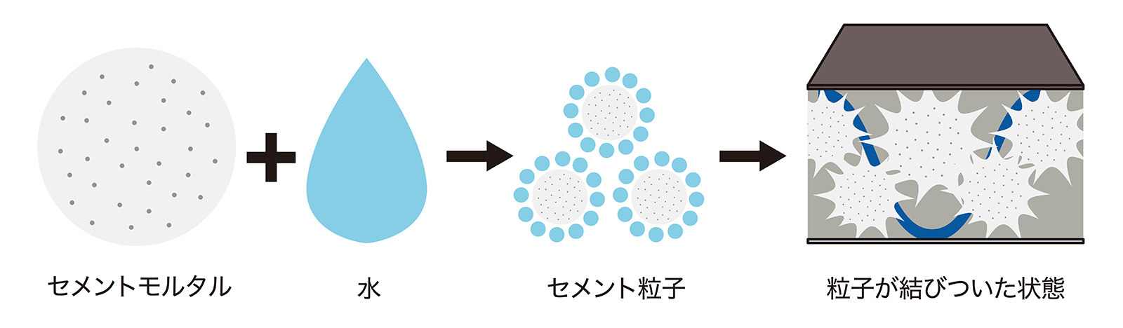 drymat-hardening-mechanism